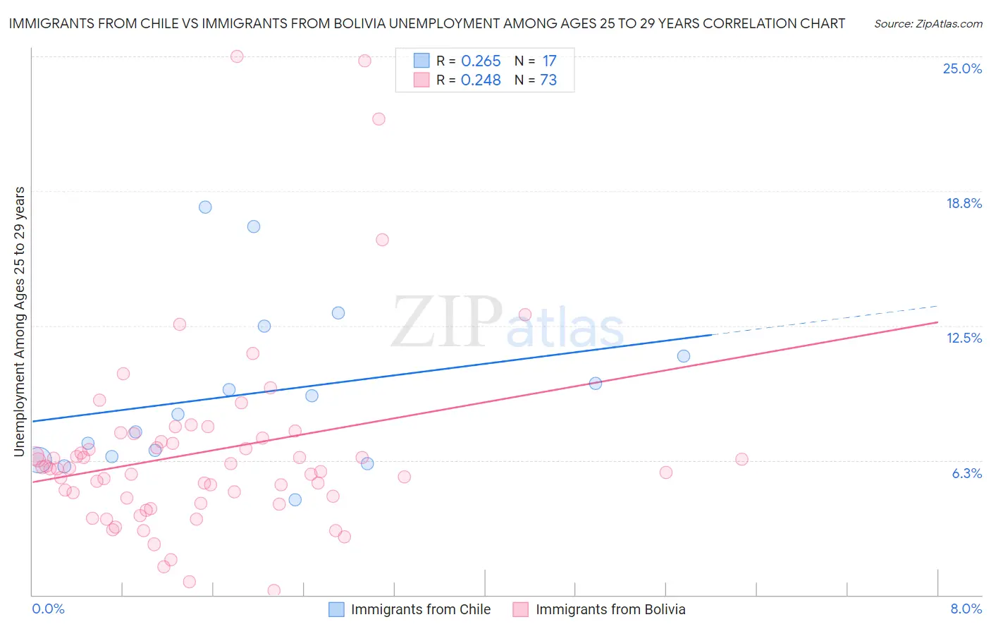 Immigrants from Chile vs Immigrants from Bolivia Unemployment Among Ages 25 to 29 years