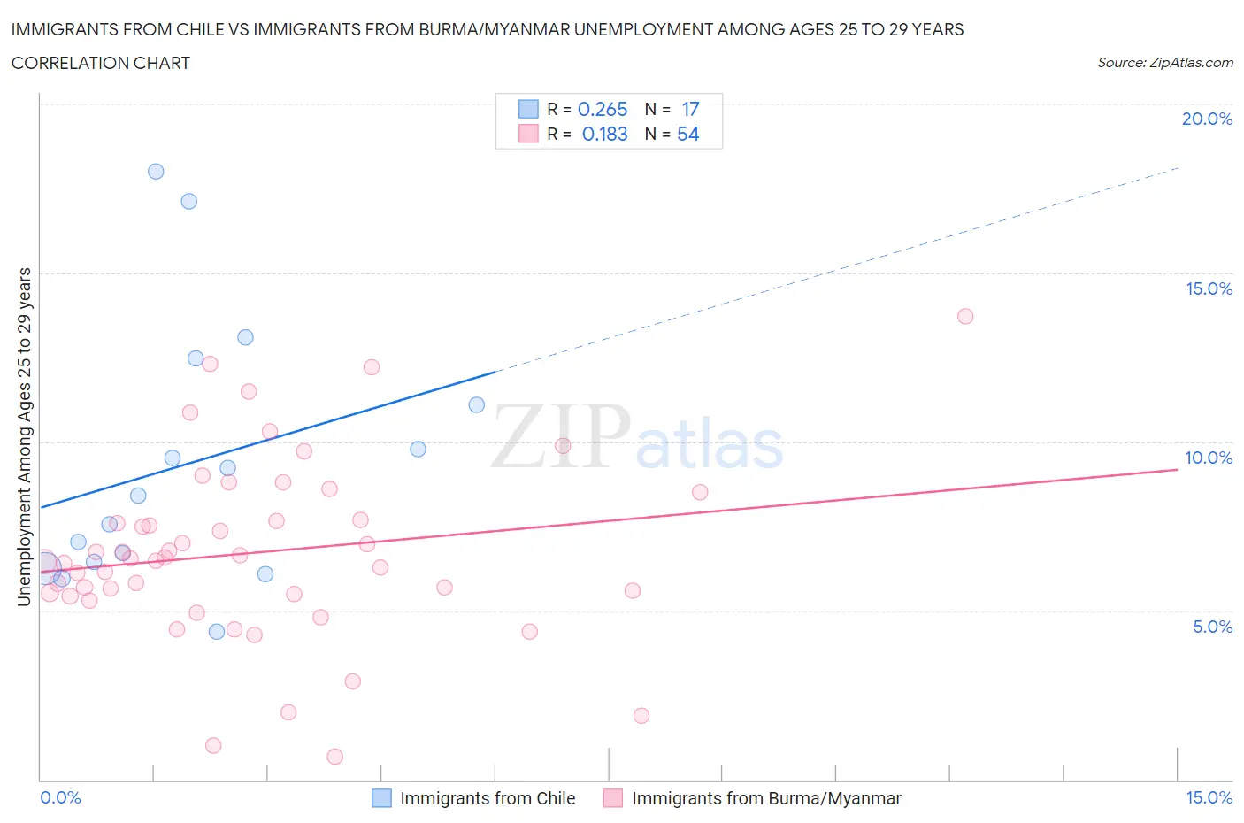 Immigrants from Chile vs Immigrants from Burma/Myanmar Unemployment Among Ages 25 to 29 years