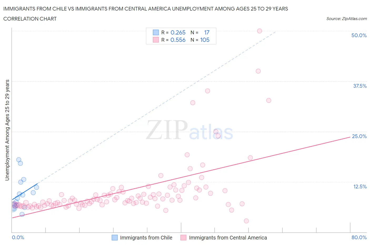 Immigrants from Chile vs Immigrants from Central America Unemployment Among Ages 25 to 29 years