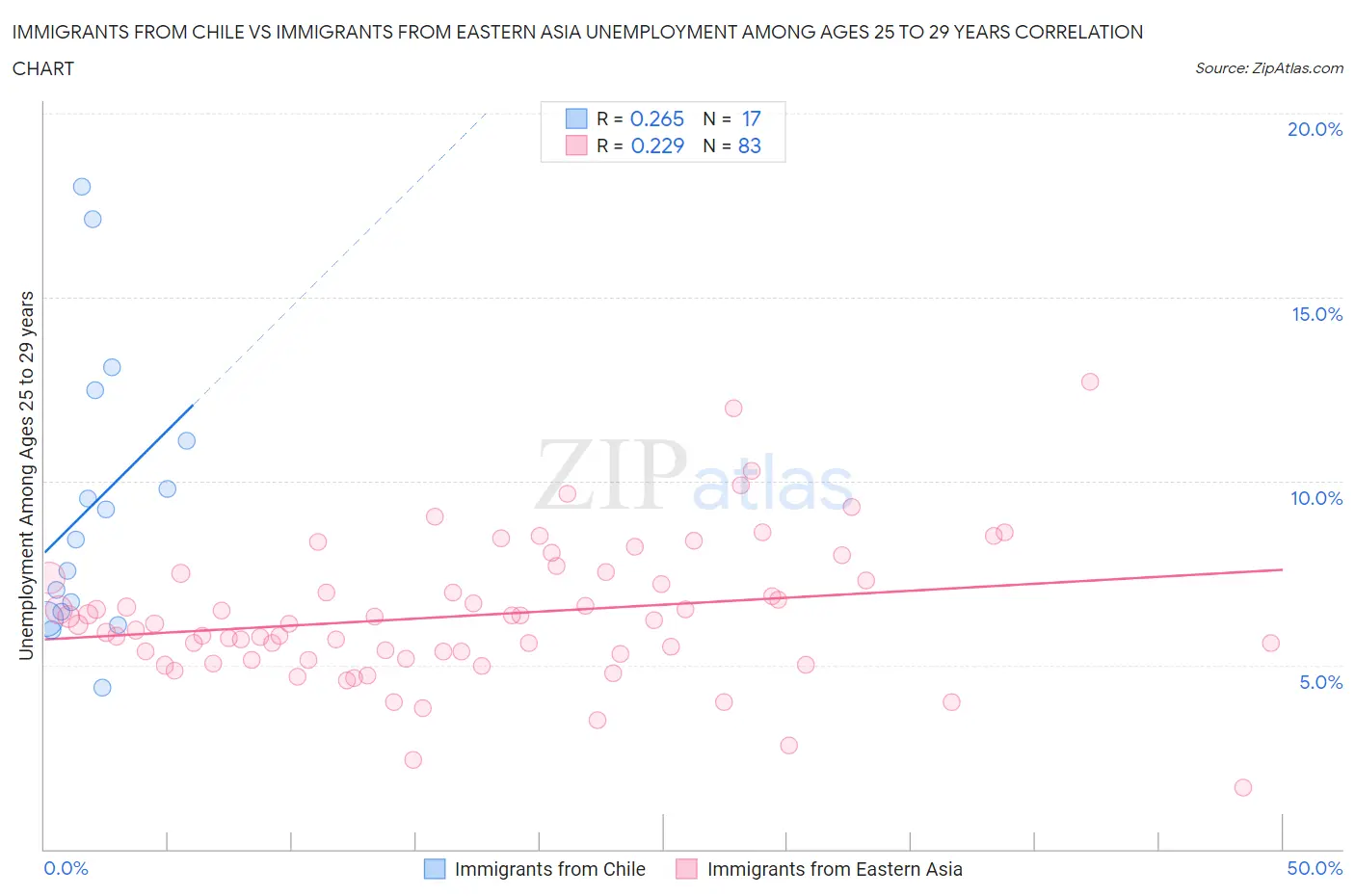 Immigrants from Chile vs Immigrants from Eastern Asia Unemployment Among Ages 25 to 29 years