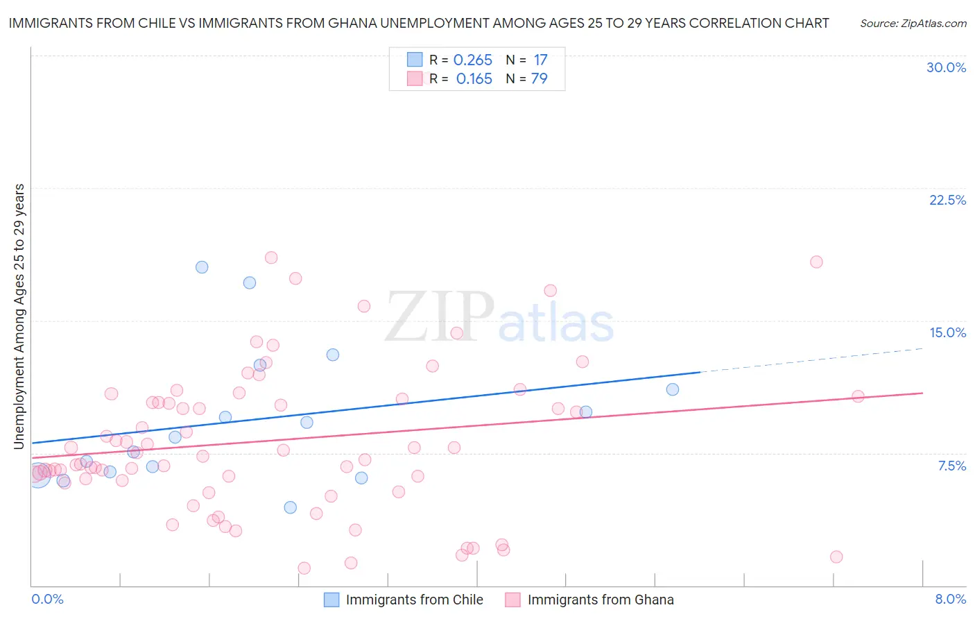 Immigrants from Chile vs Immigrants from Ghana Unemployment Among Ages 25 to 29 years