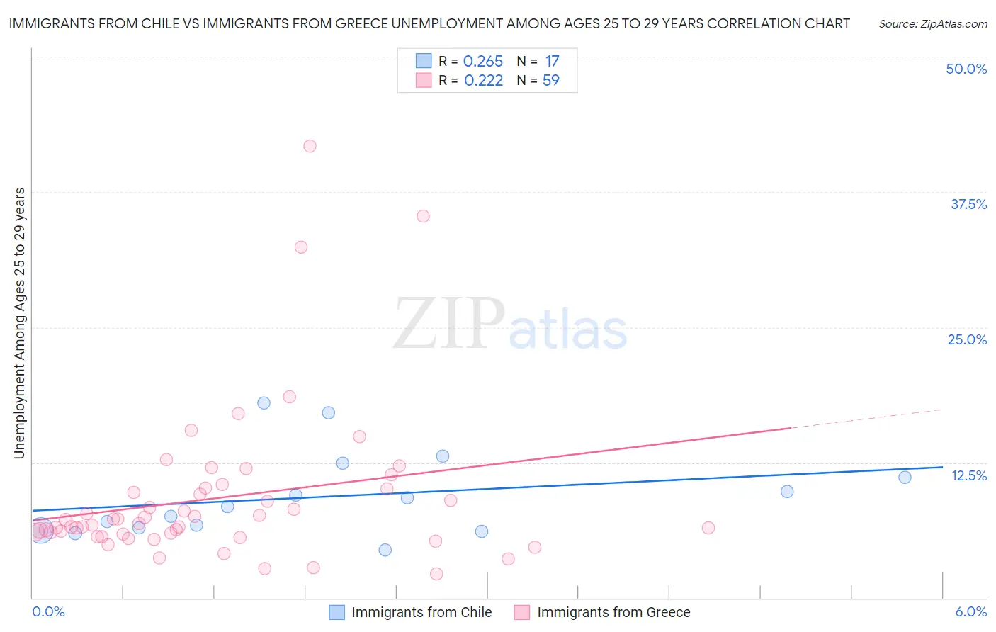 Immigrants from Chile vs Immigrants from Greece Unemployment Among Ages 25 to 29 years