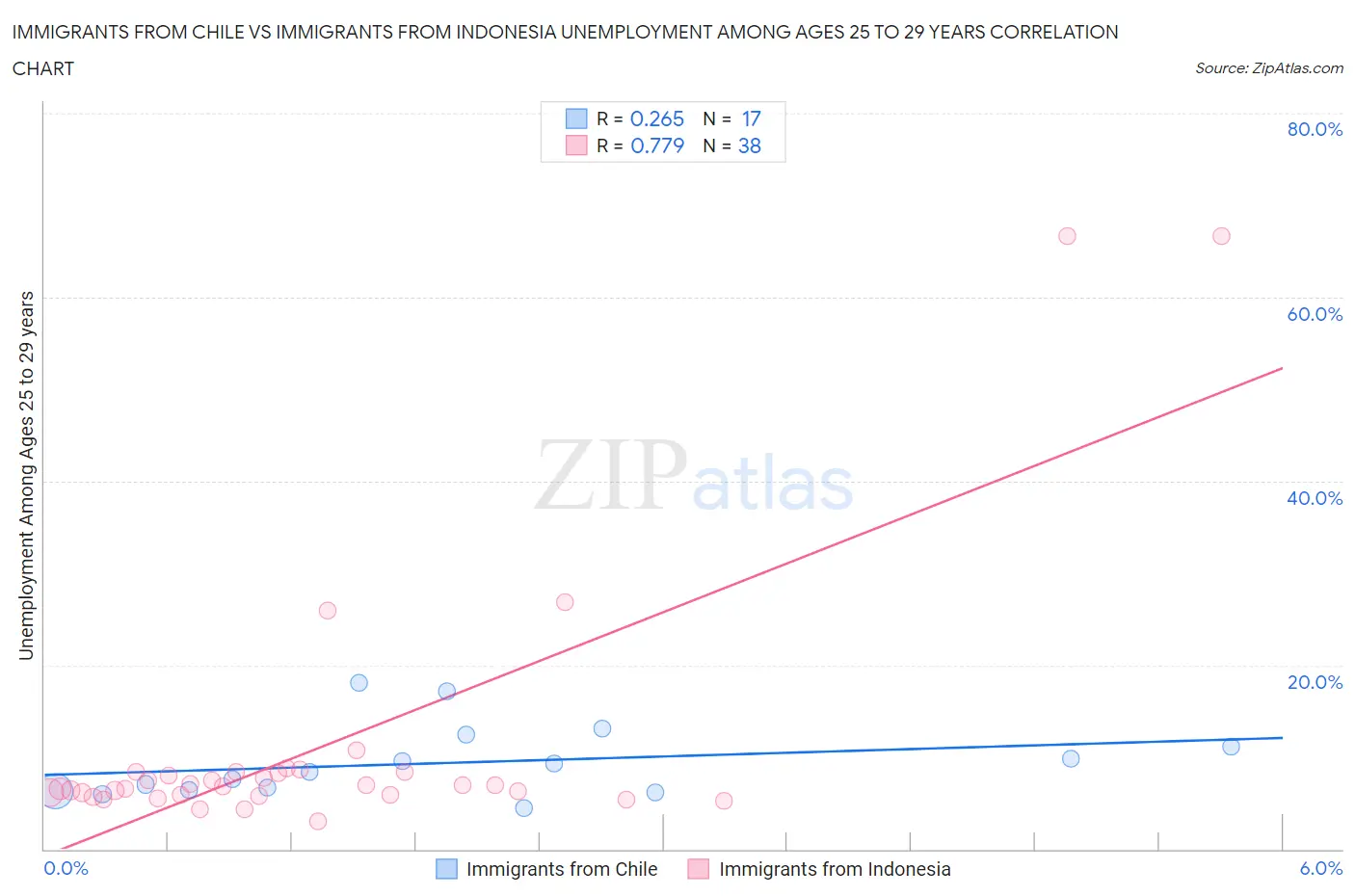 Immigrants from Chile vs Immigrants from Indonesia Unemployment Among Ages 25 to 29 years