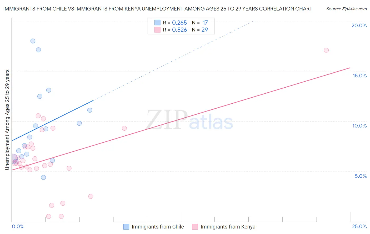 Immigrants from Chile vs Immigrants from Kenya Unemployment Among Ages 25 to 29 years