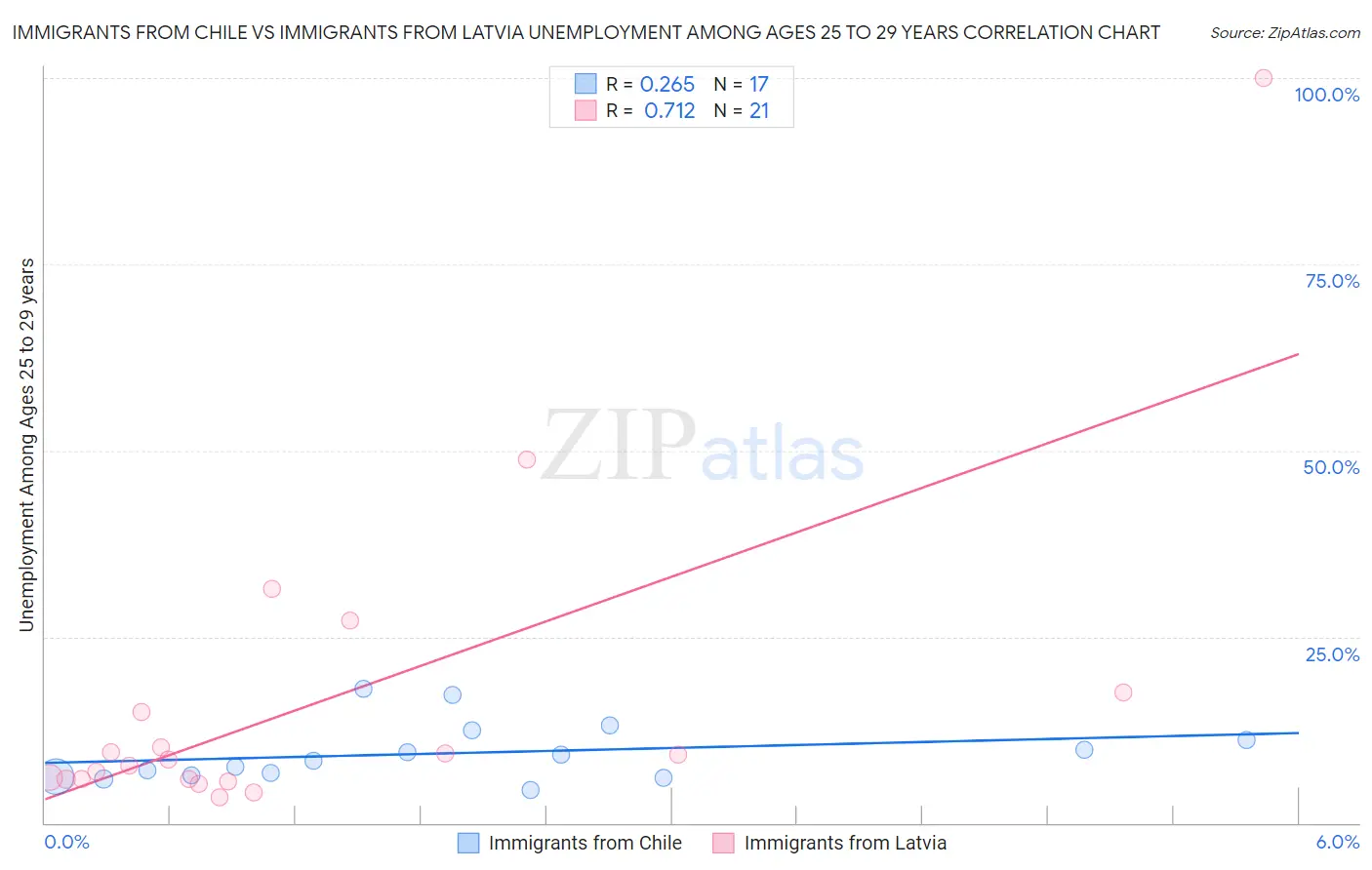 Immigrants from Chile vs Immigrants from Latvia Unemployment Among Ages 25 to 29 years