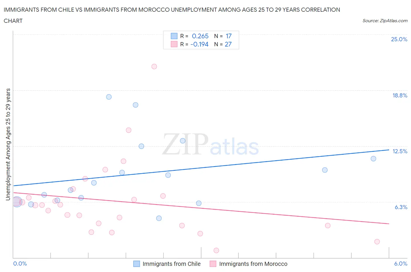 Immigrants from Chile vs Immigrants from Morocco Unemployment Among Ages 25 to 29 years