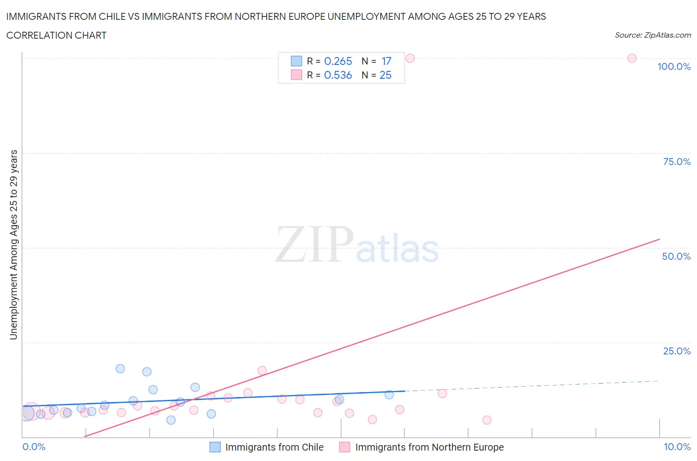 Immigrants from Chile vs Immigrants from Northern Europe Unemployment Among Ages 25 to 29 years