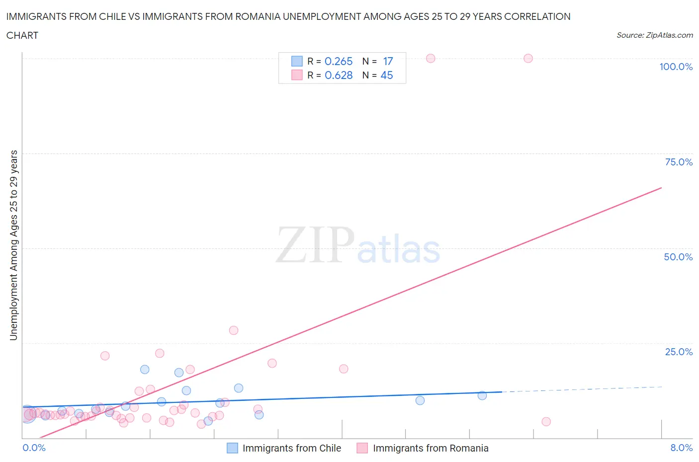 Immigrants from Chile vs Immigrants from Romania Unemployment Among Ages 25 to 29 years