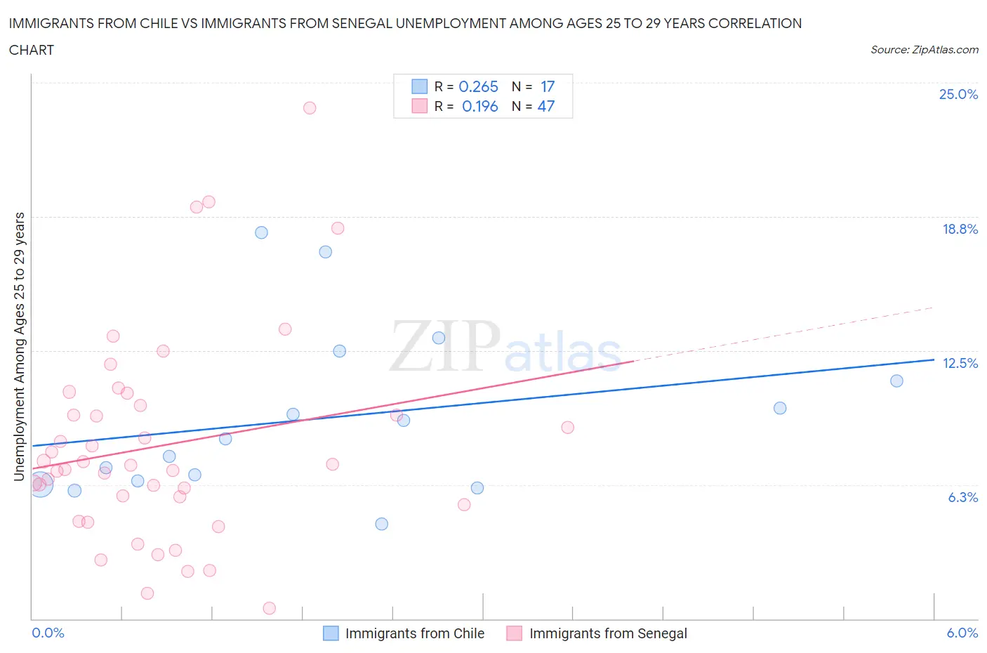 Immigrants from Chile vs Immigrants from Senegal Unemployment Among Ages 25 to 29 years