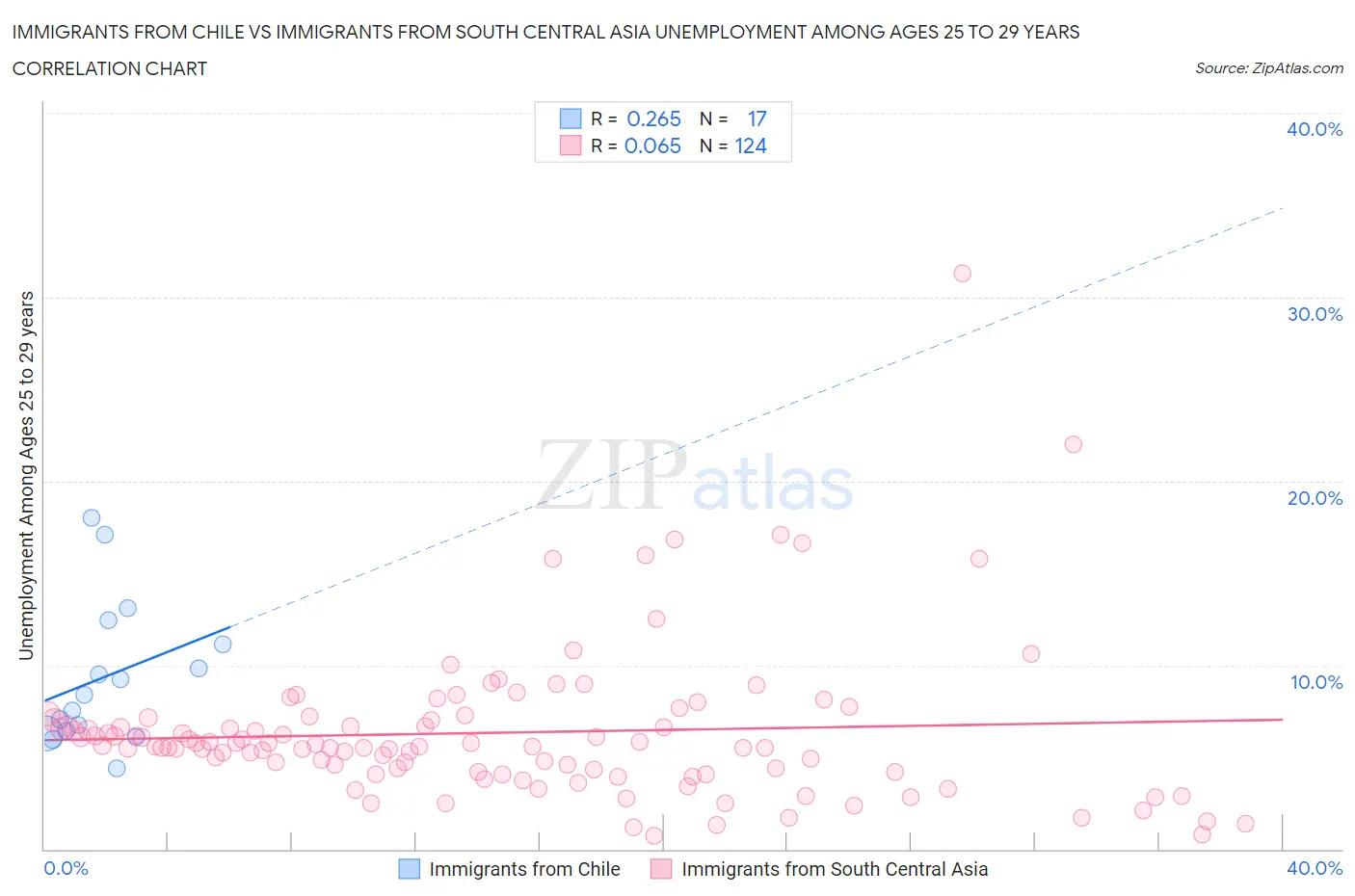 Immigrants from Chile vs Immigrants from South Central Asia Unemployment Among Ages 25 to 29 years