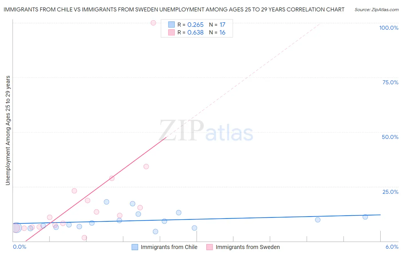 Immigrants from Chile vs Immigrants from Sweden Unemployment Among Ages 25 to 29 years