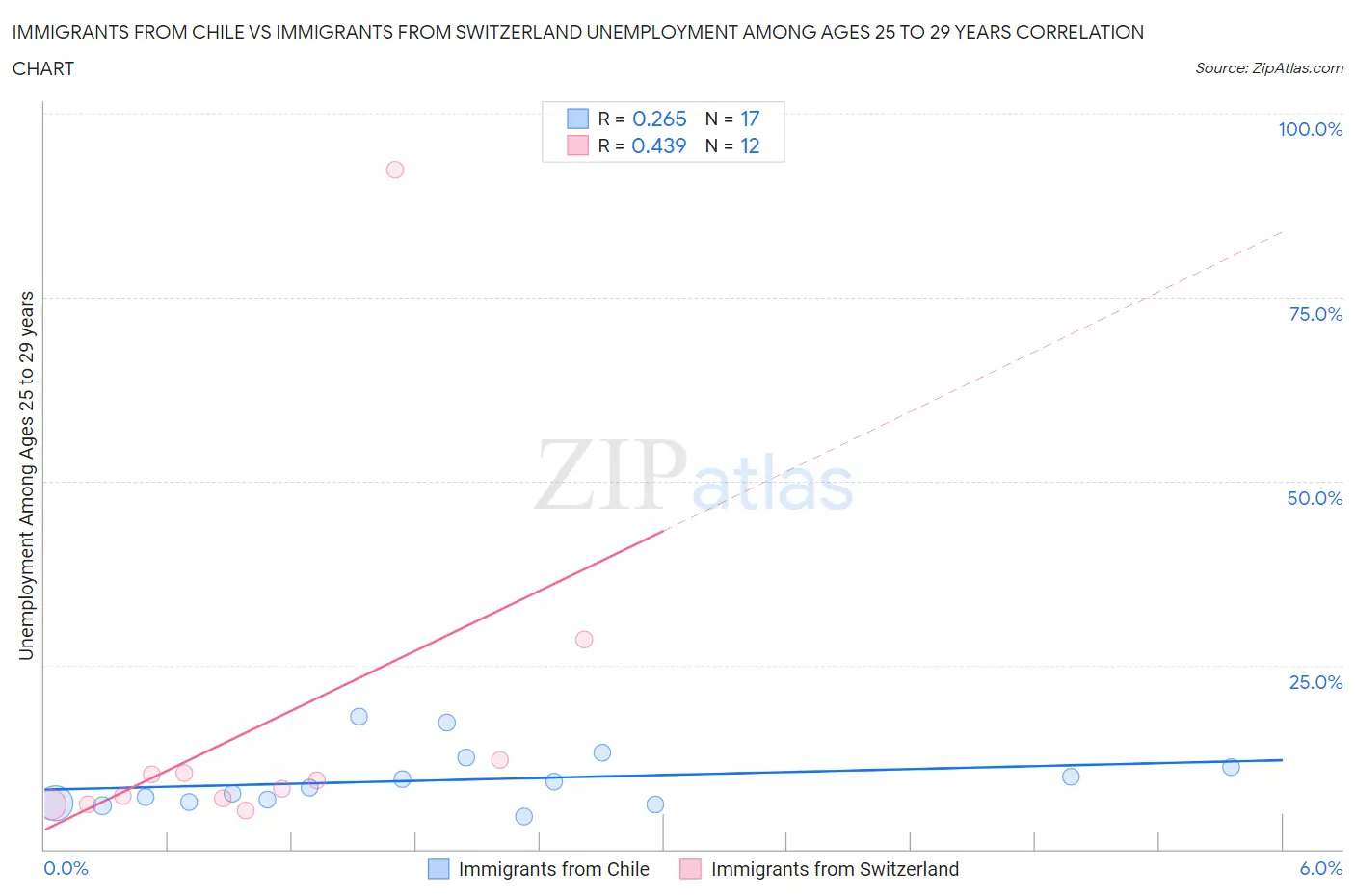 Immigrants from Chile vs Immigrants from Switzerland Unemployment Among Ages 25 to 29 years