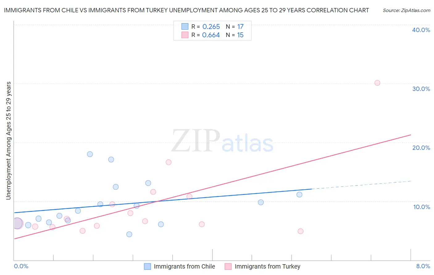 Immigrants from Chile vs Immigrants from Turkey Unemployment Among Ages 25 to 29 years