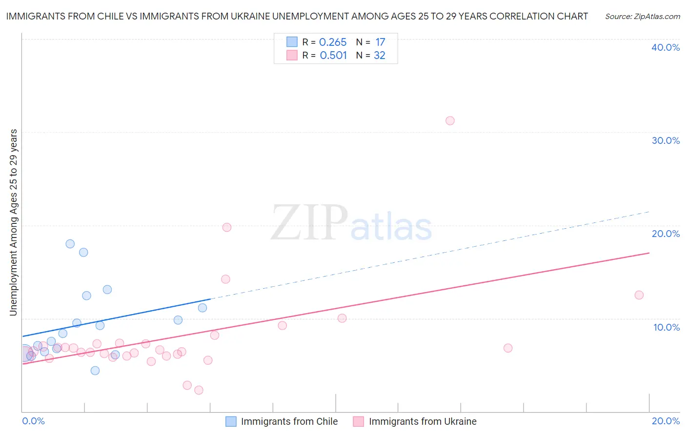 Immigrants from Chile vs Immigrants from Ukraine Unemployment Among Ages 25 to 29 years