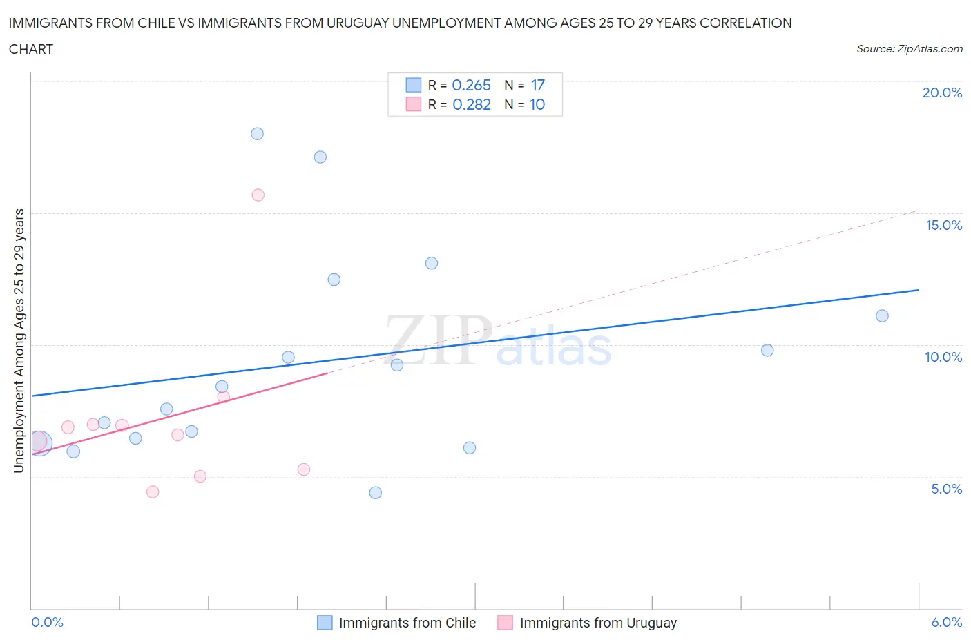 Immigrants from Chile vs Immigrants from Uruguay Unemployment Among Ages 25 to 29 years