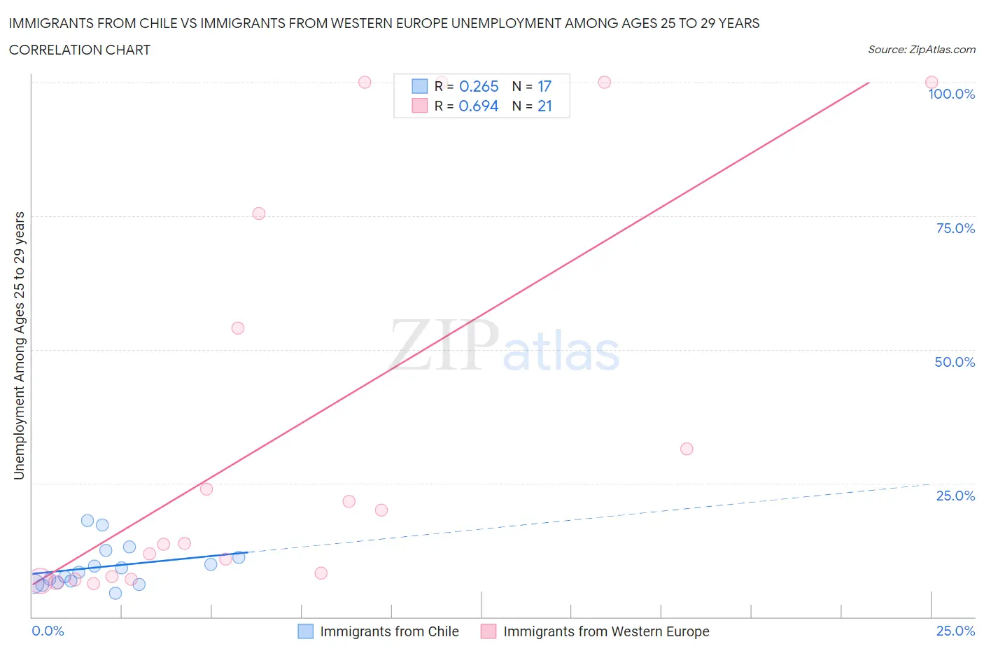 Immigrants from Chile vs Immigrants from Western Europe Unemployment Among Ages 25 to 29 years