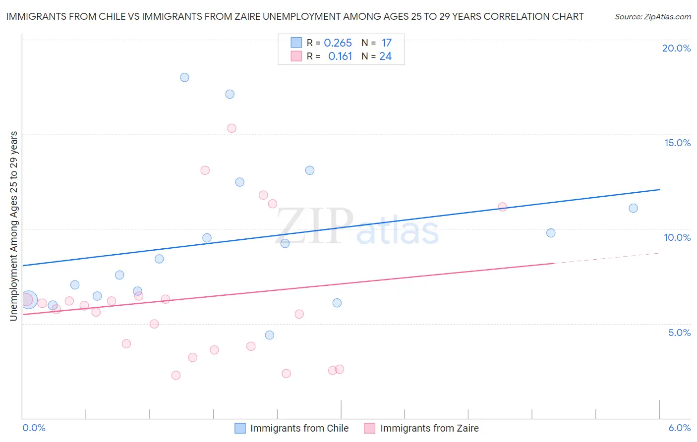 Immigrants from Chile vs Immigrants from Zaire Unemployment Among Ages 25 to 29 years