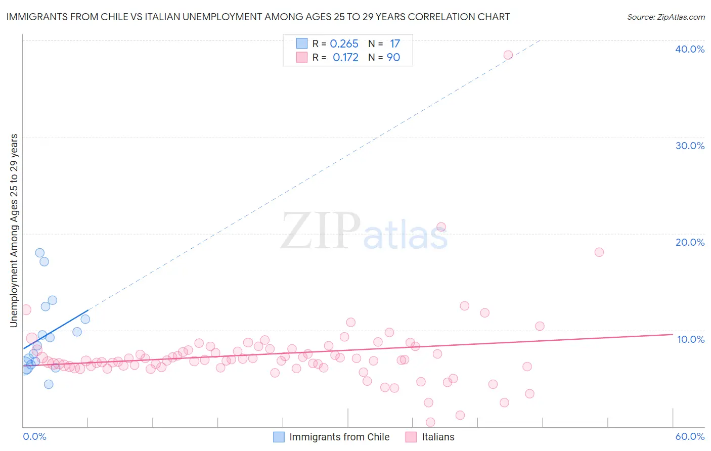 Immigrants from Chile vs Italian Unemployment Among Ages 25 to 29 years