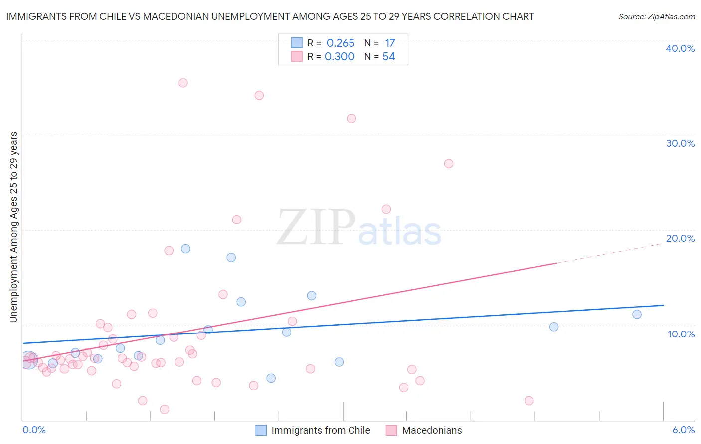 Immigrants from Chile vs Macedonian Unemployment Among Ages 25 to 29 years