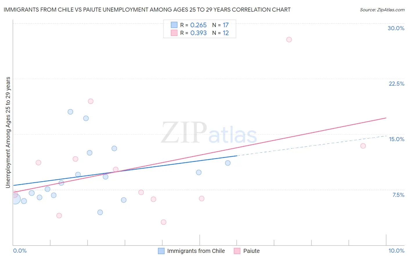 Immigrants from Chile vs Paiute Unemployment Among Ages 25 to 29 years