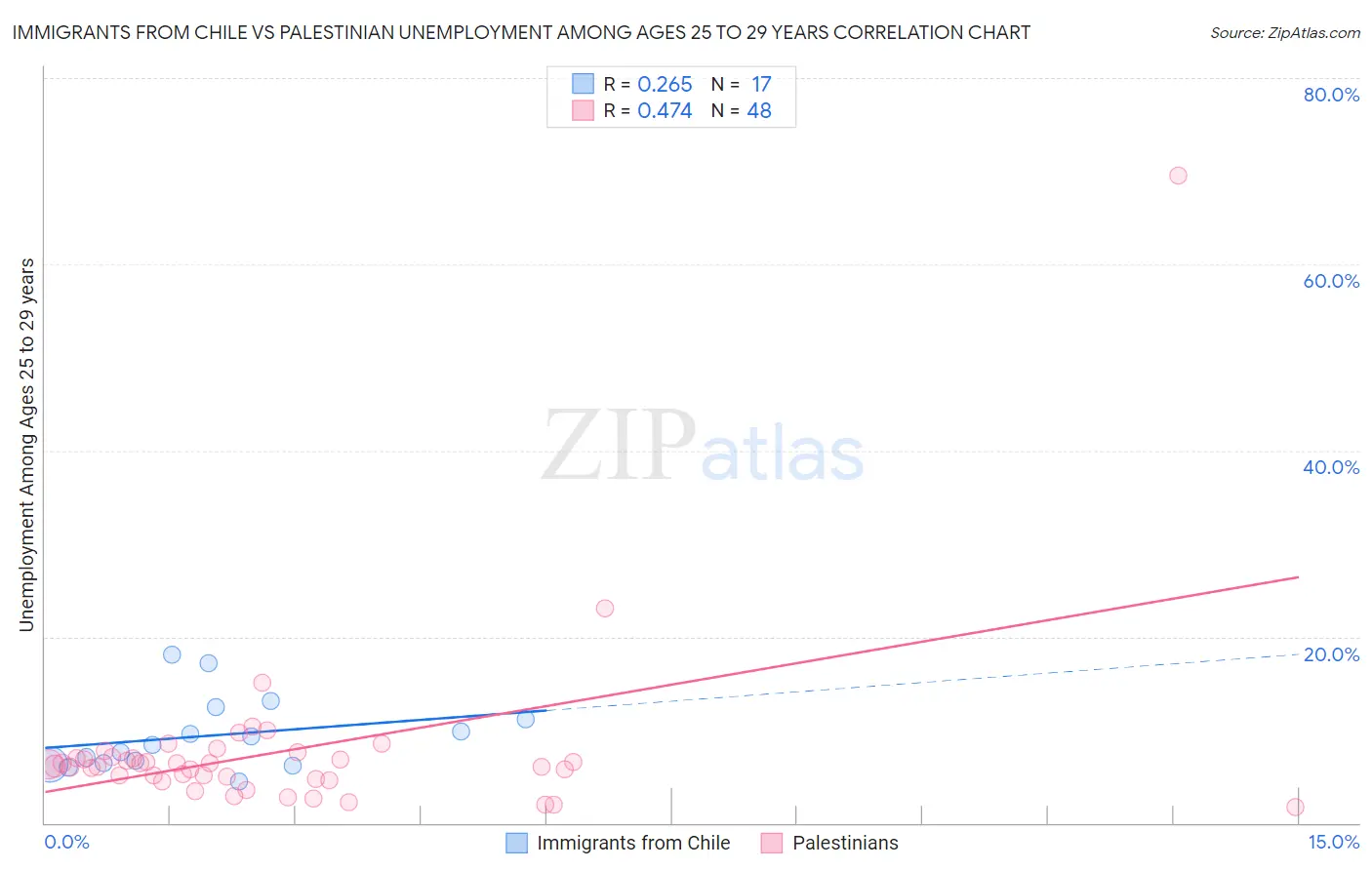 Immigrants from Chile vs Palestinian Unemployment Among Ages 25 to 29 years