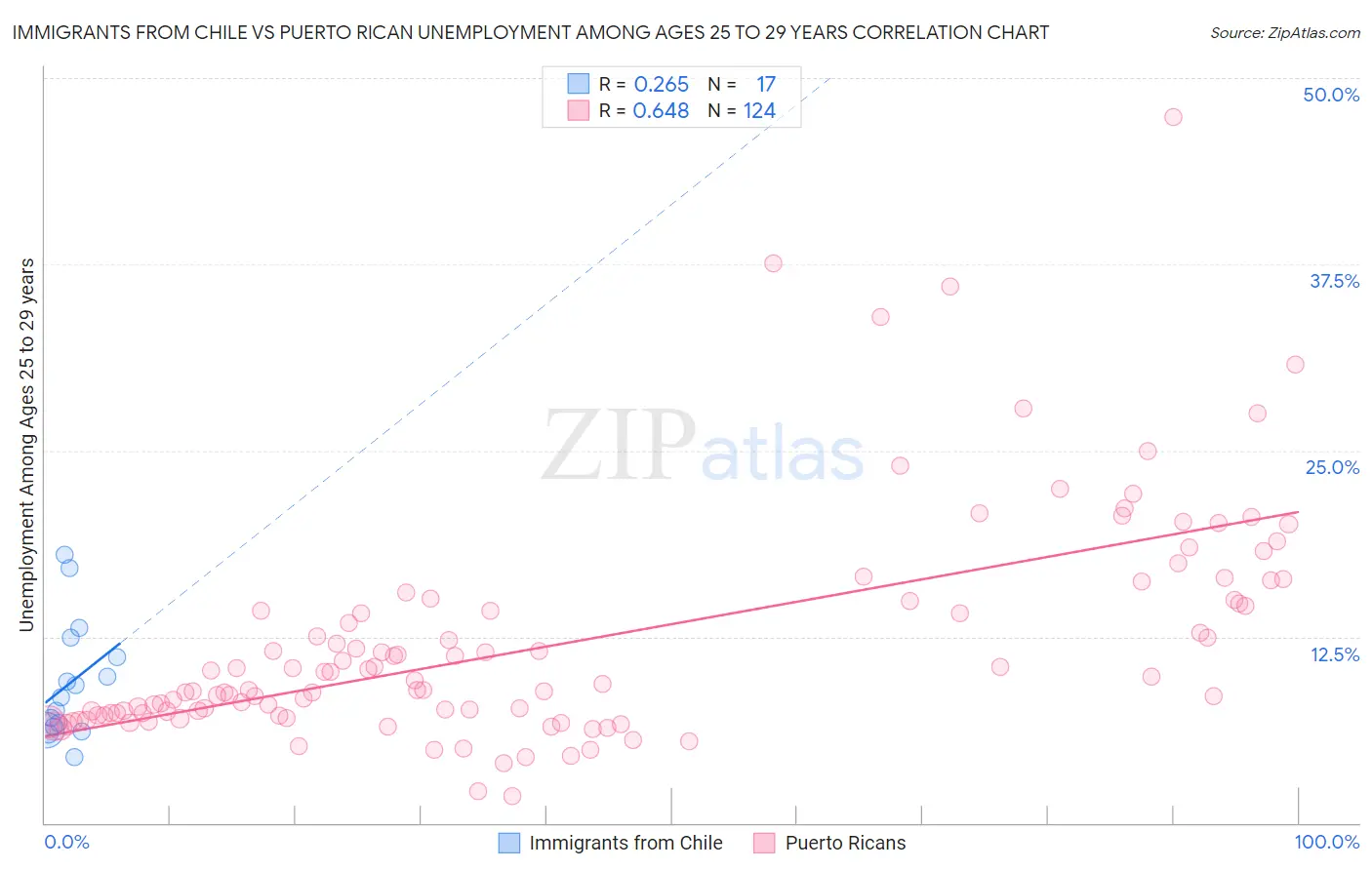 Immigrants from Chile vs Puerto Rican Unemployment Among Ages 25 to 29 years