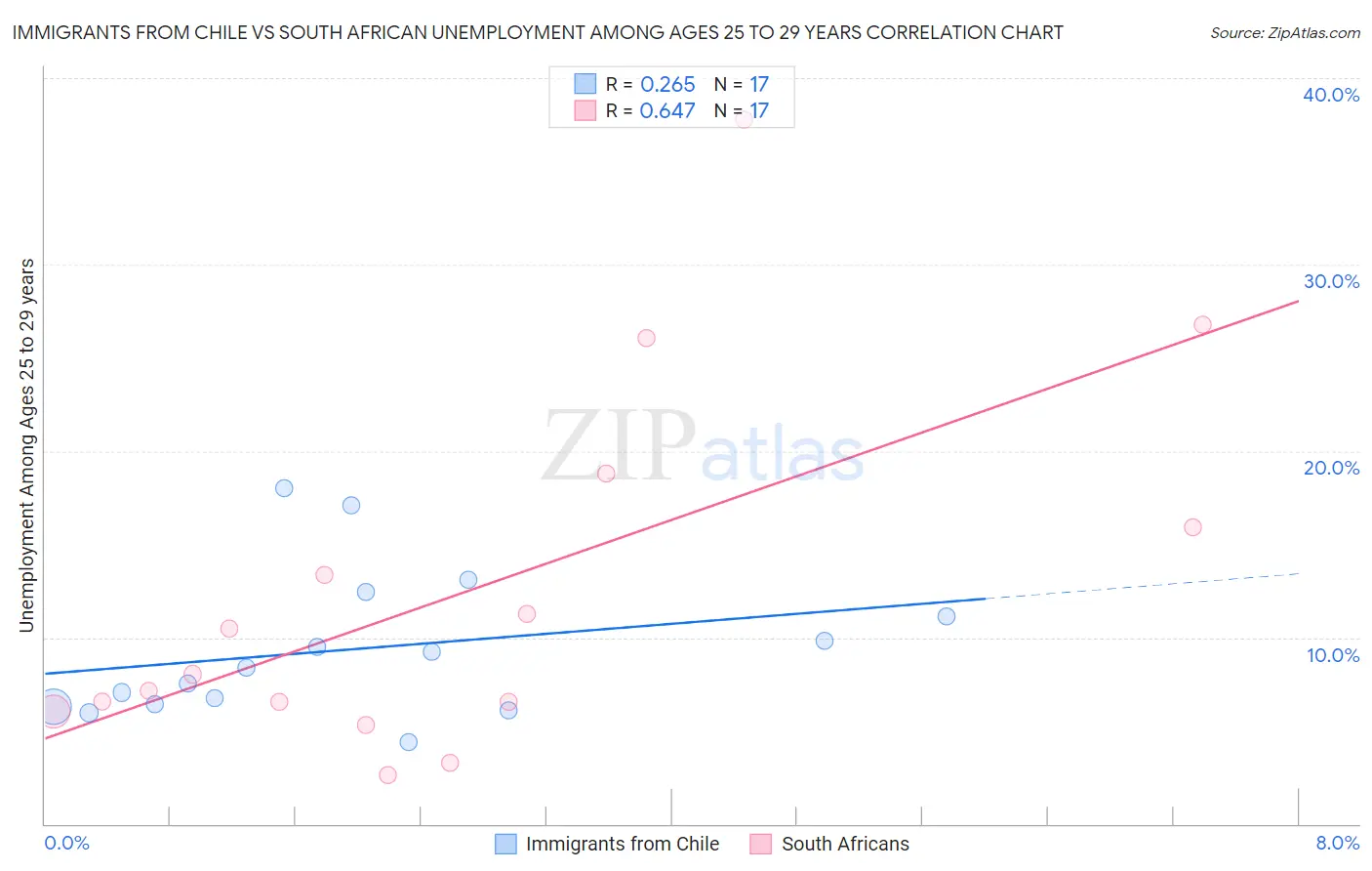 Immigrants from Chile vs South African Unemployment Among Ages 25 to 29 years