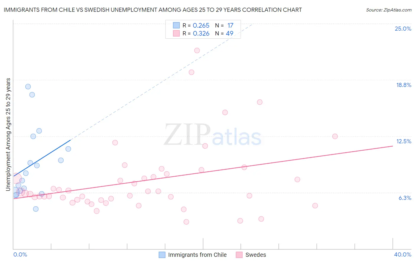 Immigrants from Chile vs Swedish Unemployment Among Ages 25 to 29 years