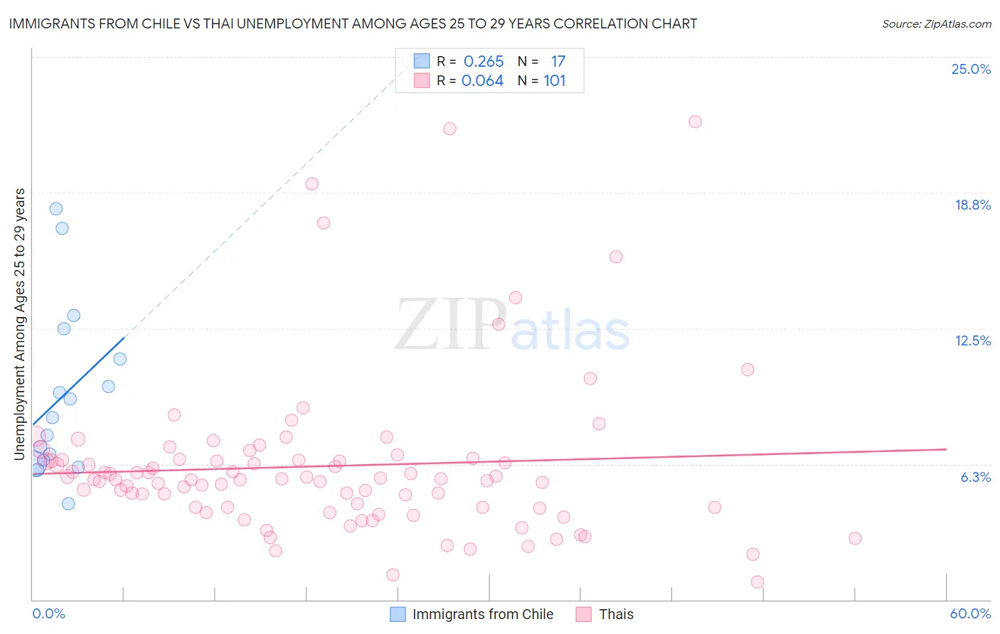 Immigrants from Chile vs Thai Unemployment Among Ages 25 to 29 years