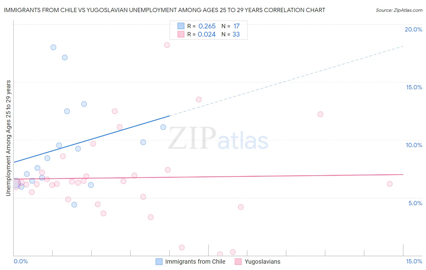 Immigrants from Chile vs Yugoslavian Unemployment Among Ages 25 to 29 years