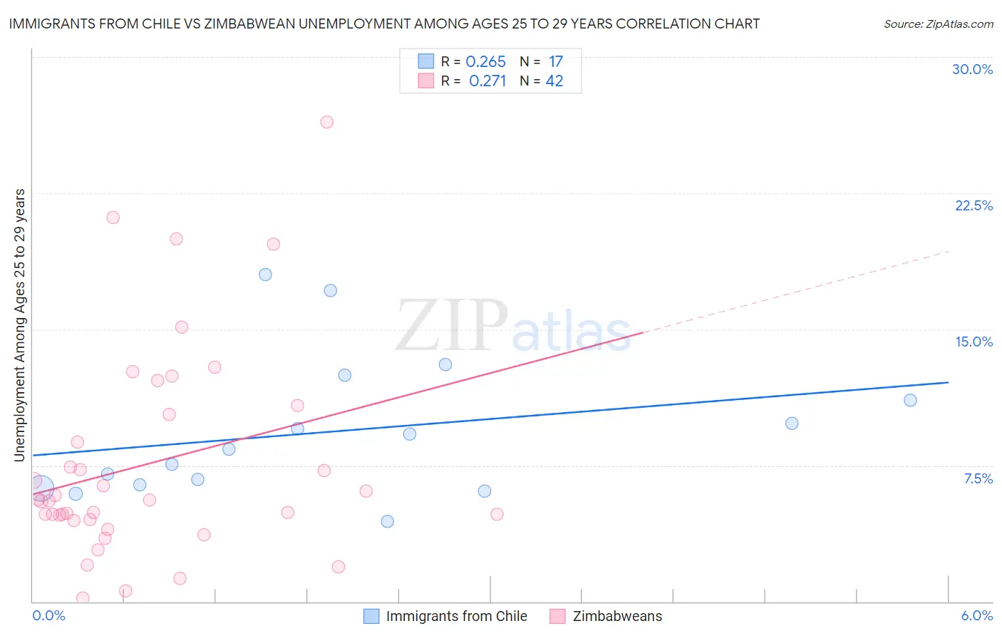 Immigrants from Chile vs Zimbabwean Unemployment Among Ages 25 to 29 years