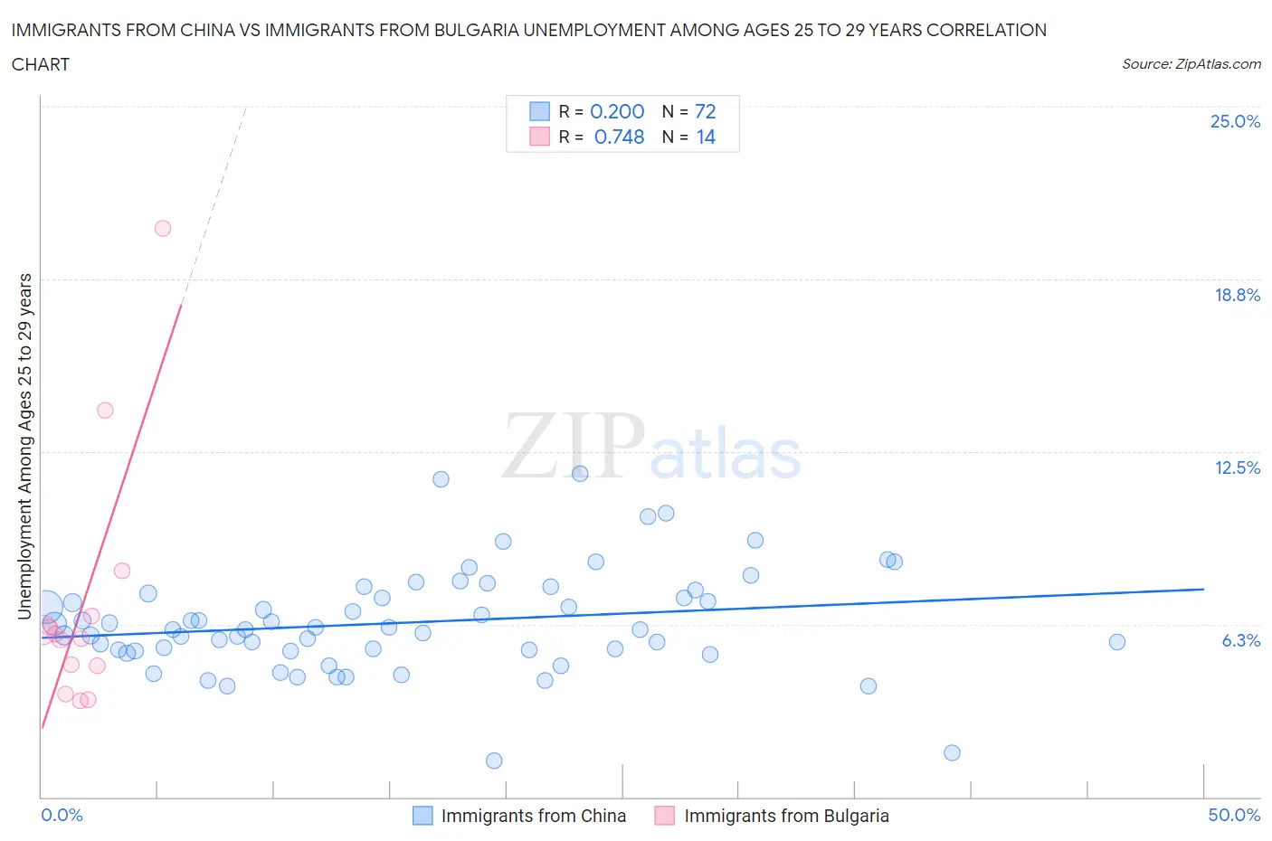 Immigrants from China vs Immigrants from Bulgaria Unemployment Among Ages 25 to 29 years