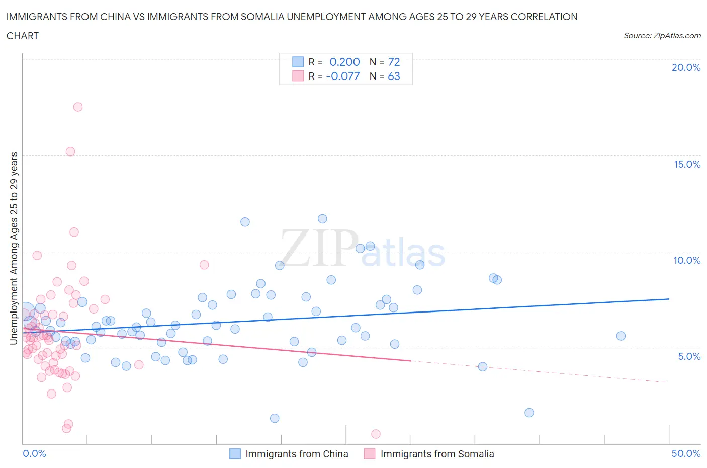 Immigrants from China vs Immigrants from Somalia Unemployment Among Ages 25 to 29 years