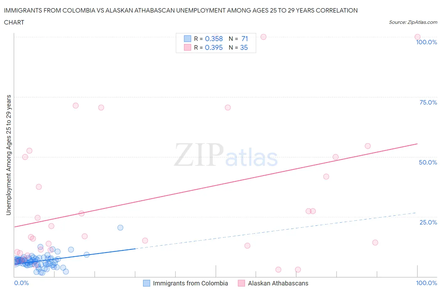 Immigrants from Colombia vs Alaskan Athabascan Unemployment Among Ages 25 to 29 years