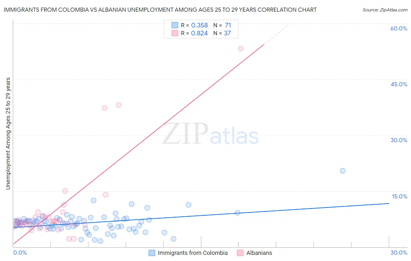 Immigrants from Colombia vs Albanian Unemployment Among Ages 25 to 29 years
