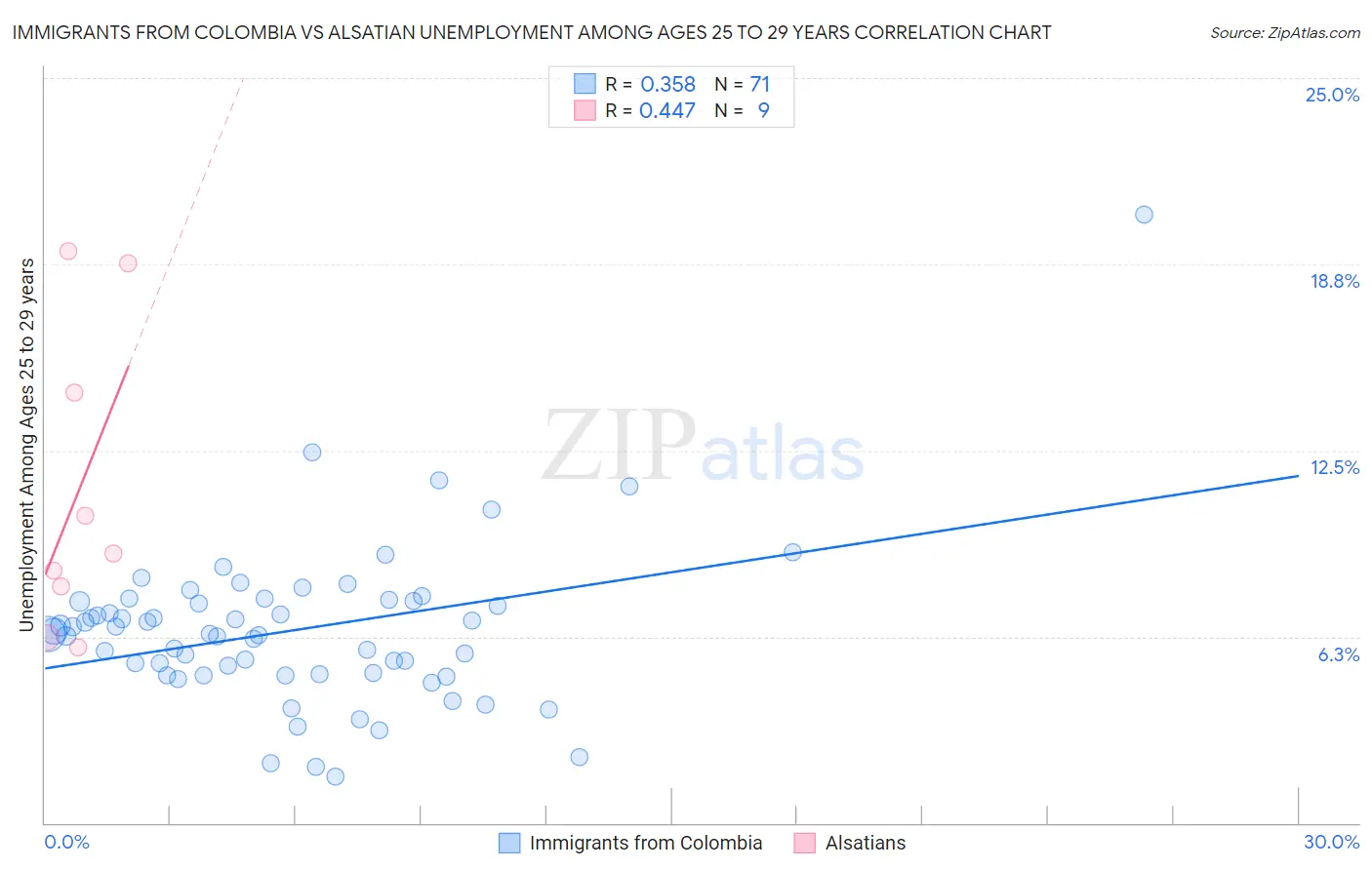 Immigrants from Colombia vs Alsatian Unemployment Among Ages 25 to 29 years