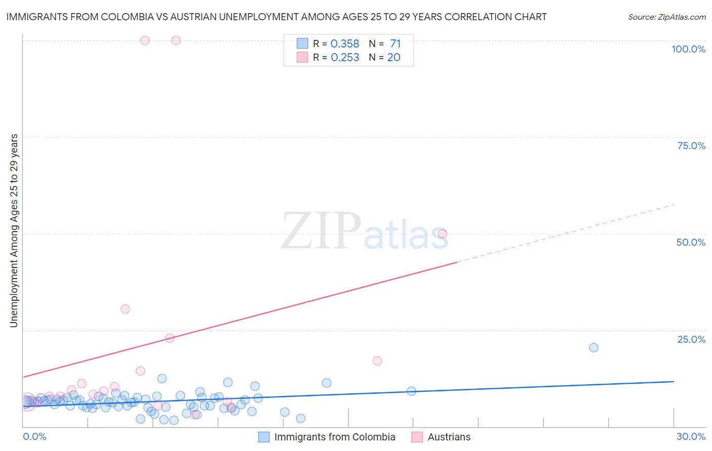 Immigrants from Colombia vs Austrian Unemployment Among Ages 25 to 29 years