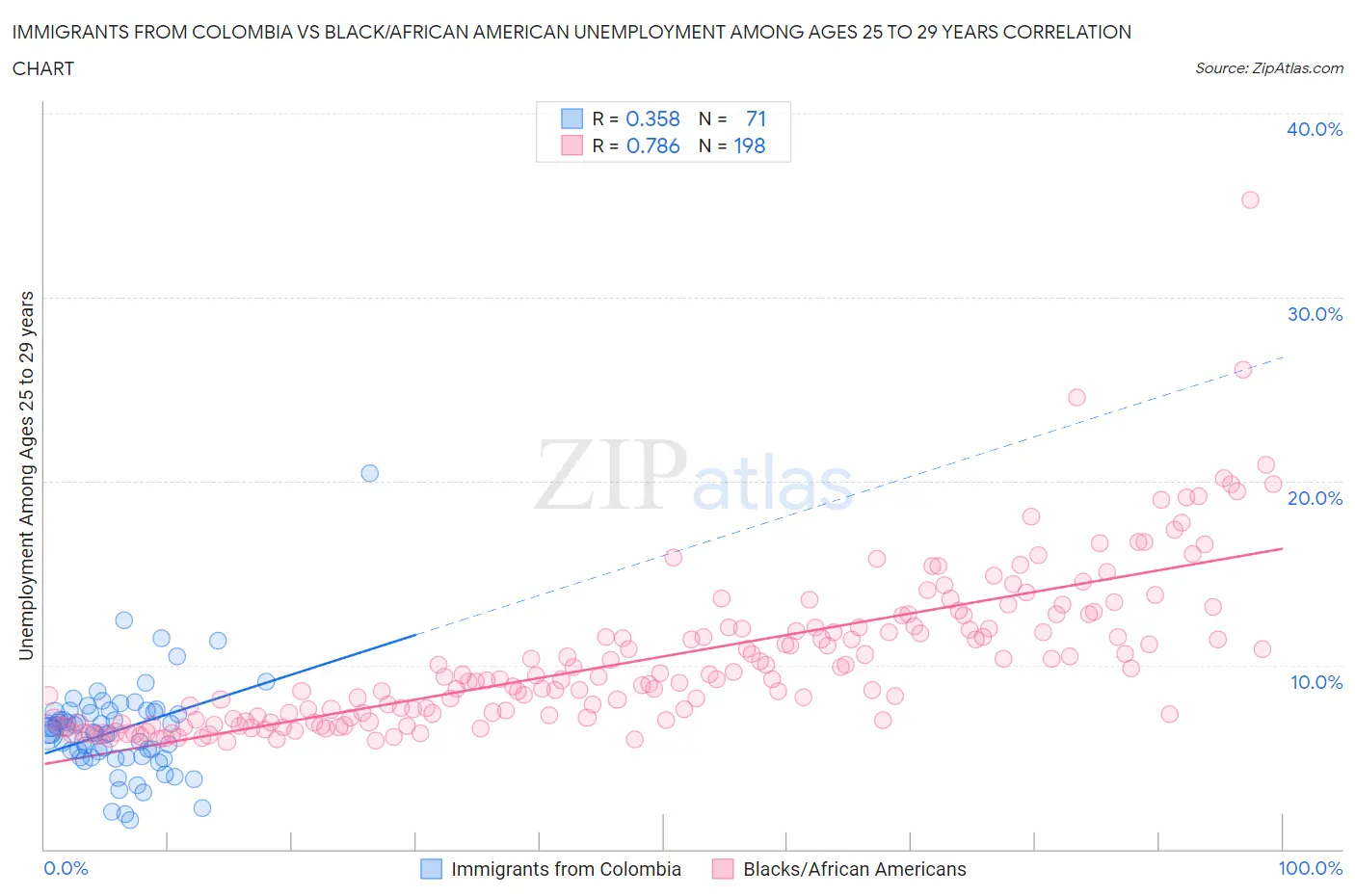 Immigrants from Colombia vs Black/African American Unemployment Among Ages 25 to 29 years