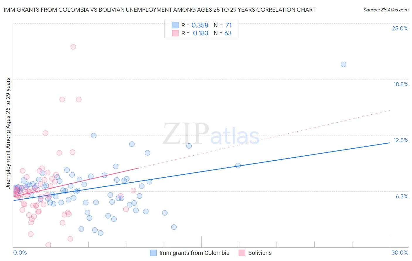 Immigrants from Colombia vs Bolivian Unemployment Among Ages 25 to 29 years