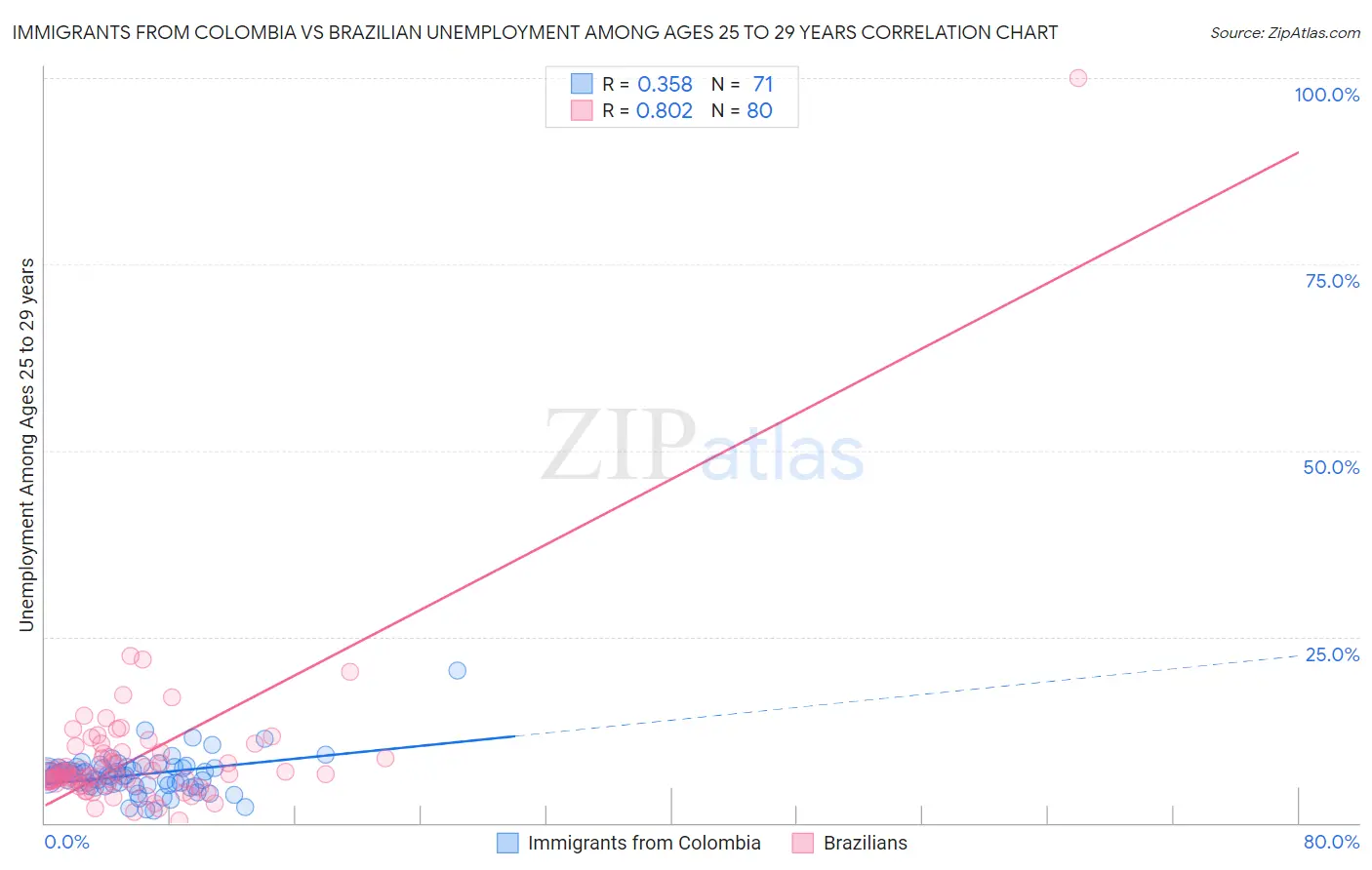 Immigrants from Colombia vs Brazilian Unemployment Among Ages 25 to 29 years