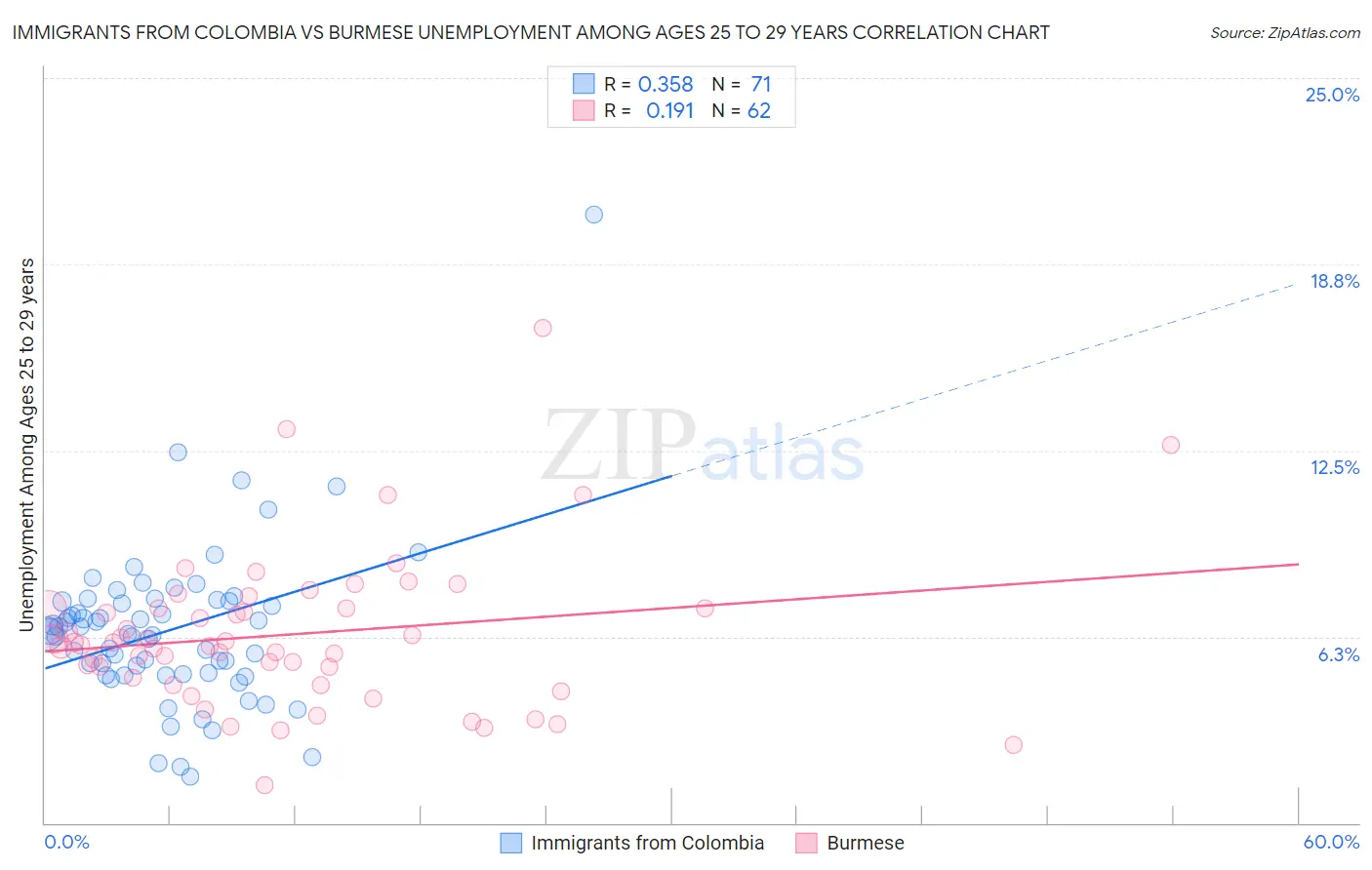 Immigrants from Colombia vs Burmese Unemployment Among Ages 25 to 29 years