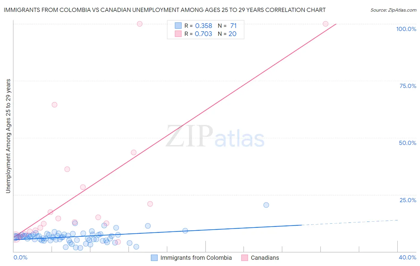 Immigrants from Colombia vs Canadian Unemployment Among Ages 25 to 29 years