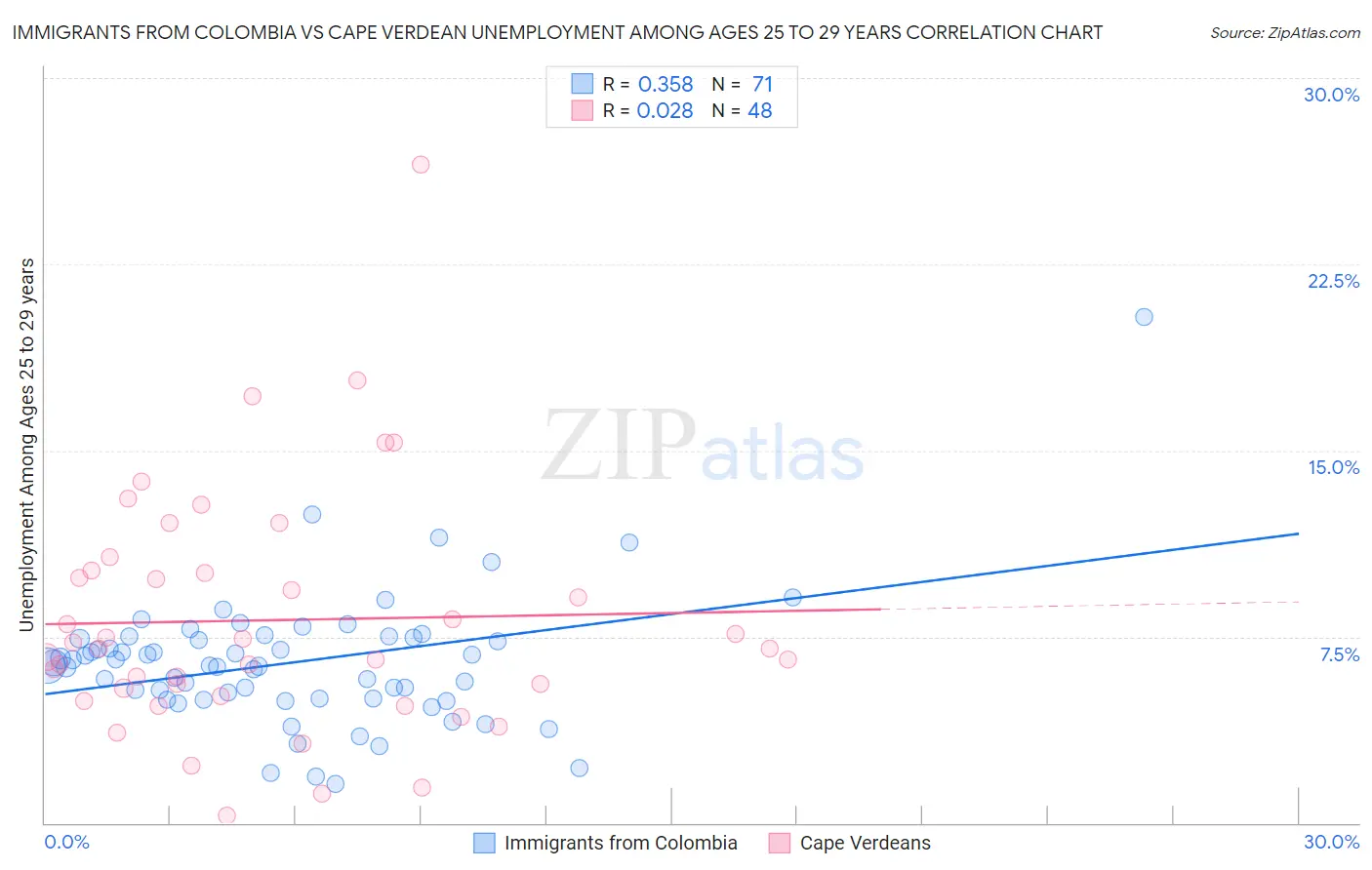 Immigrants from Colombia vs Cape Verdean Unemployment Among Ages 25 to 29 years