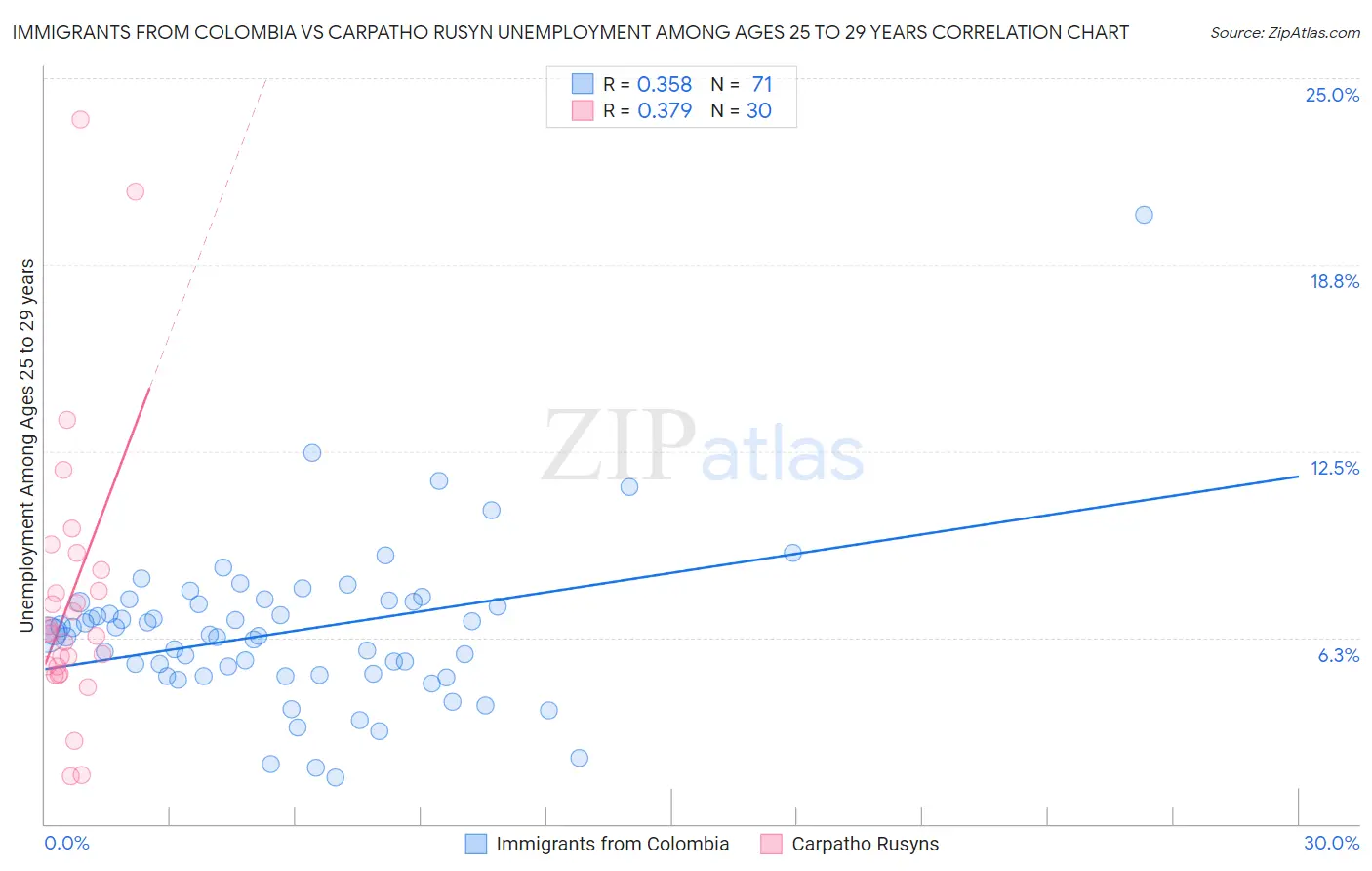 Immigrants from Colombia vs Carpatho Rusyn Unemployment Among Ages 25 to 29 years