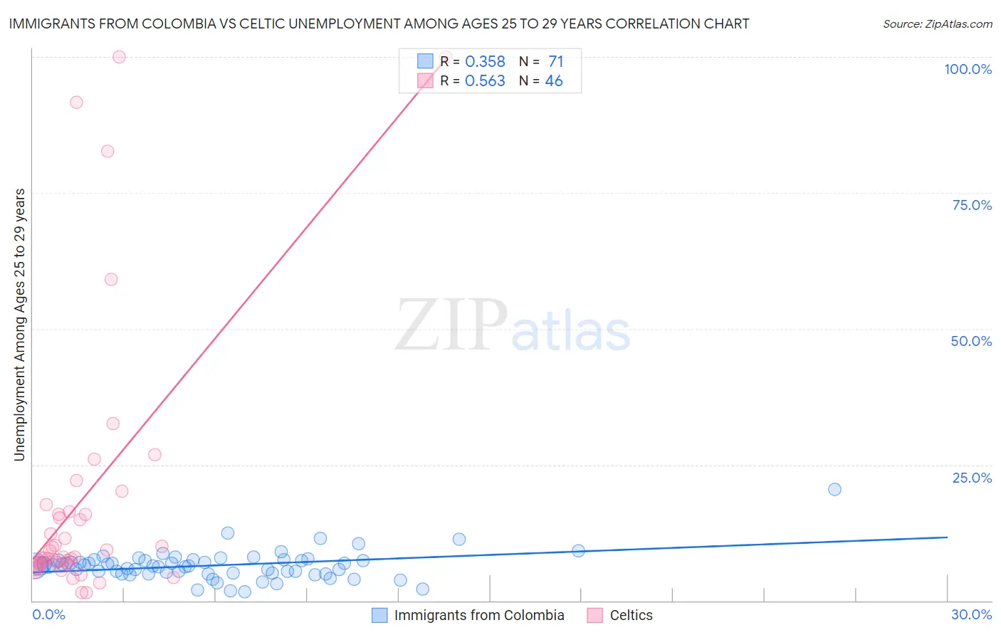 Immigrants from Colombia vs Celtic Unemployment Among Ages 25 to 29 years