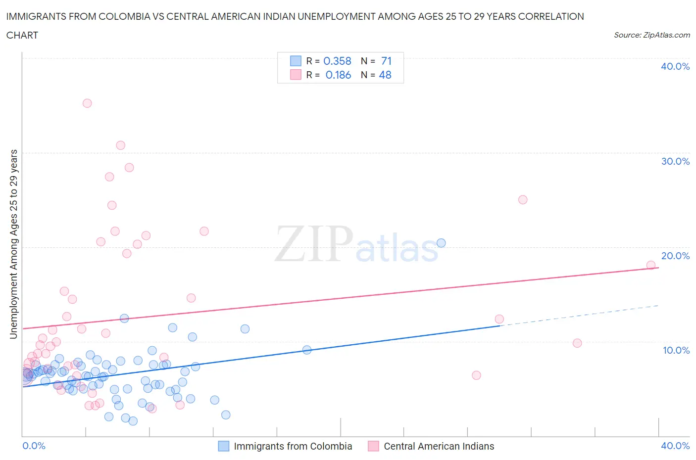 Immigrants from Colombia vs Central American Indian Unemployment Among Ages 25 to 29 years