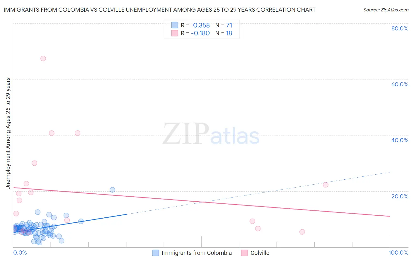 Immigrants from Colombia vs Colville Unemployment Among Ages 25 to 29 years