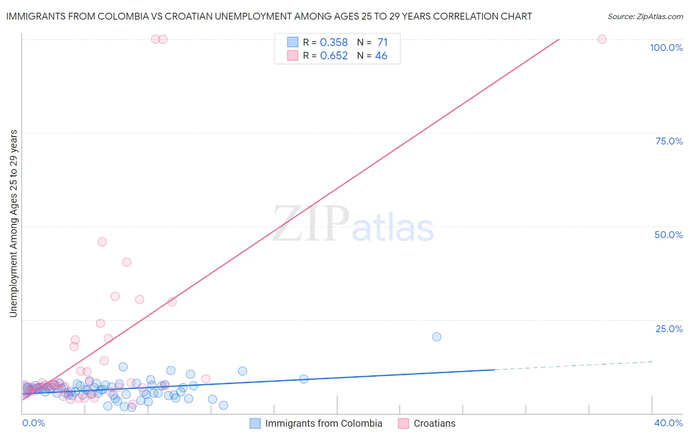 Immigrants from Colombia vs Croatian Unemployment Among Ages 25 to 29 years