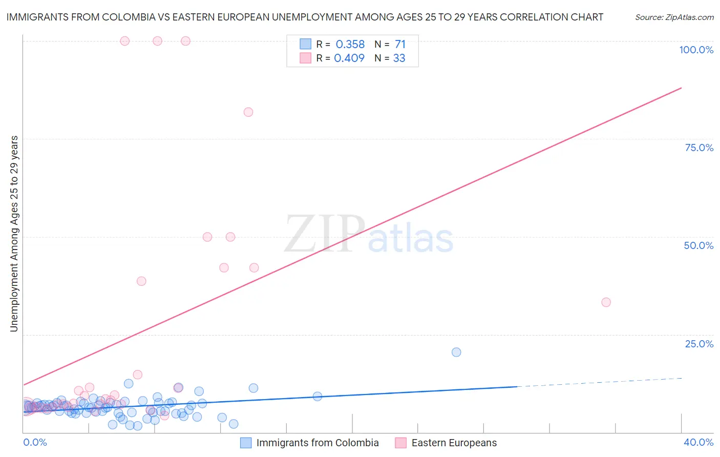 Immigrants from Colombia vs Eastern European Unemployment Among Ages 25 to 29 years