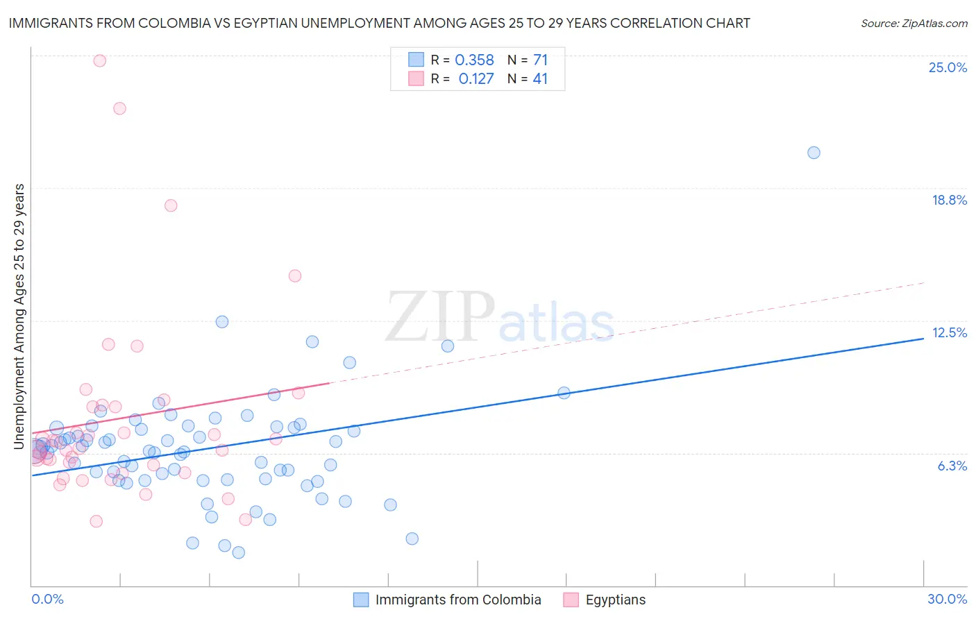 Immigrants from Colombia vs Egyptian Unemployment Among Ages 25 to 29 years